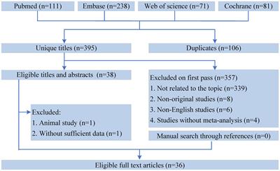 Effects of dietary intervention on diabetic nephropathy: an umbrella review of systematic reviews and meta-analyses of randomized controlled trials